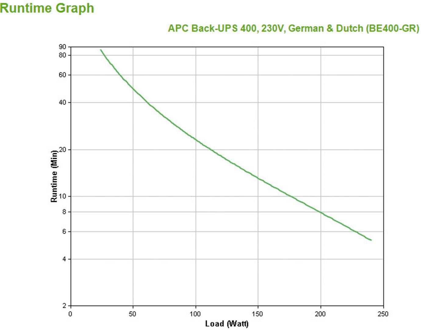 'Tijdsduurdiagram' toont afnemende bedrijfstijd in minuten bij toenemende belasting in watt voor APC Back-UPS 400, 230V.