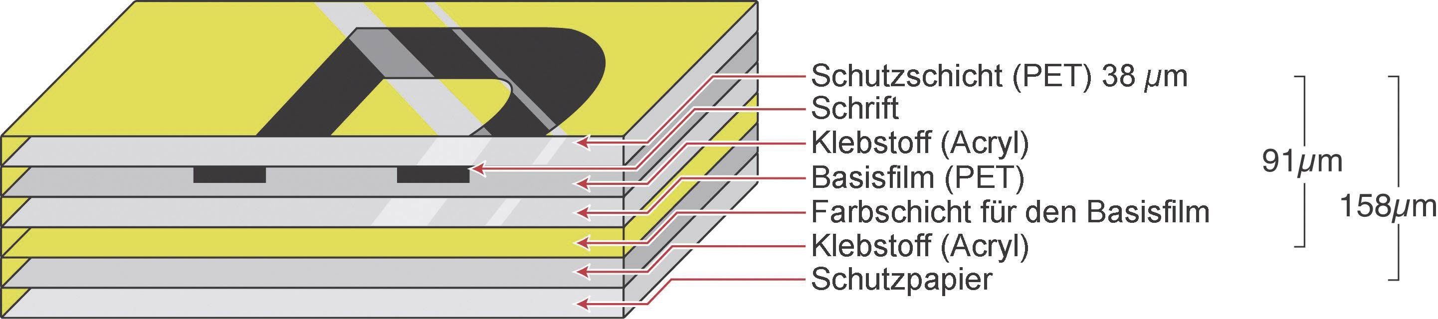 Doorsnede van een gecoate film met beschrijving: Beschermlaag, Opschrift, Lijm, Basisfilm, Kleurlaag, Lijm, Beschermlaag.