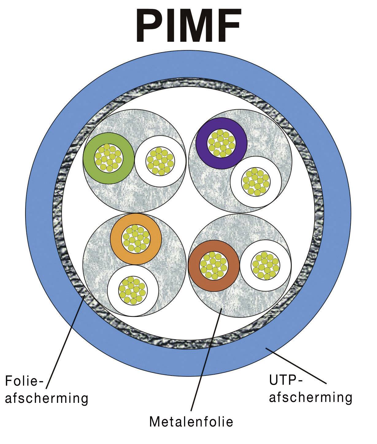 Schematische weergave van een S/FTP-kabel met labels: Gevlochten afscherming, Metaalfolie, Mantel. Toont kabelconstructie.