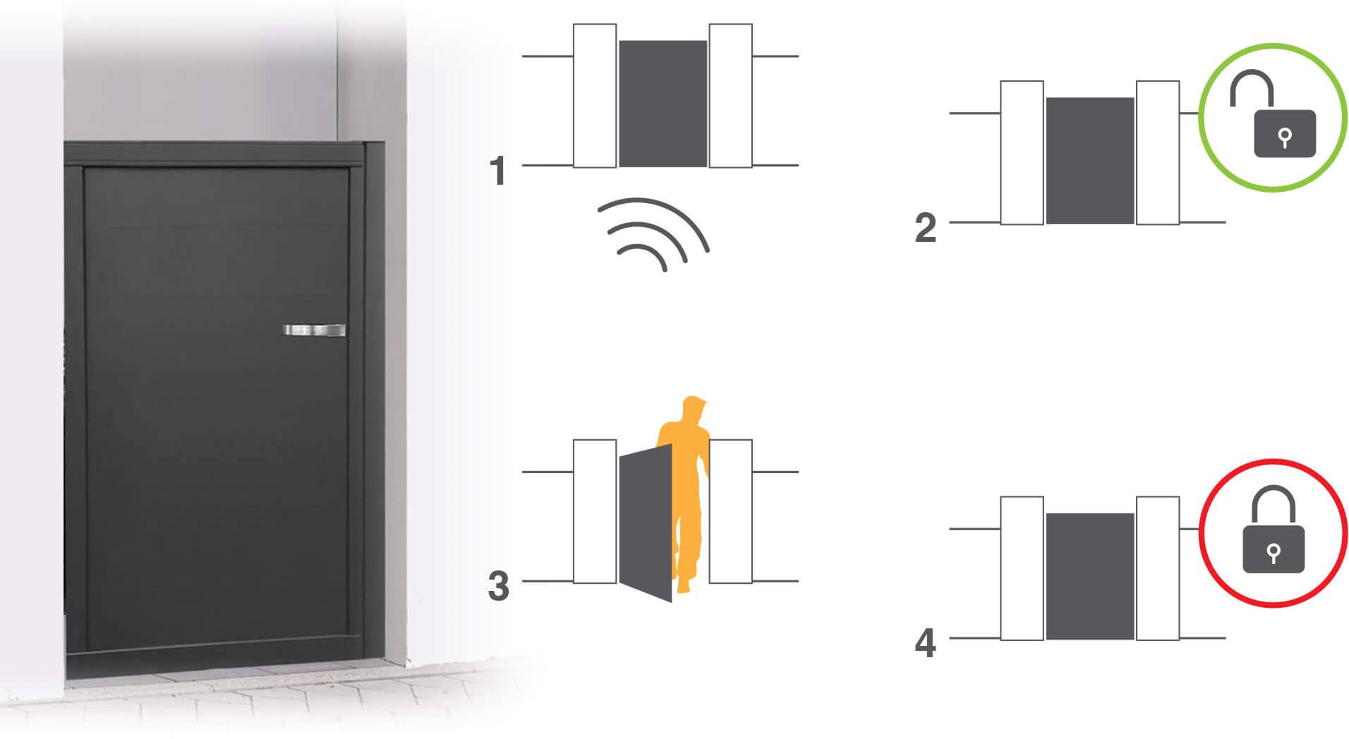 'Ilustracja systemu dostępu: 1. Czujnik wykrywa sygnał. 2. Drzwi odblokowują się, zielona wskazówka. 3. Osoba wchodzi. 4. Drzwi blokują się, czerwona wskazówka.'