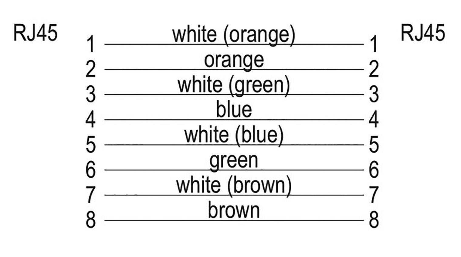 Plan okablowania RJ45 dla kabli Ethernet: 1-biały (pomarańczowy), 2-pomarańczowy, 3-biały (zielony), 4-niebieski, 5-biały (niebieski), 6-zielony, 7-biały (brązowy), 8-brązowy.