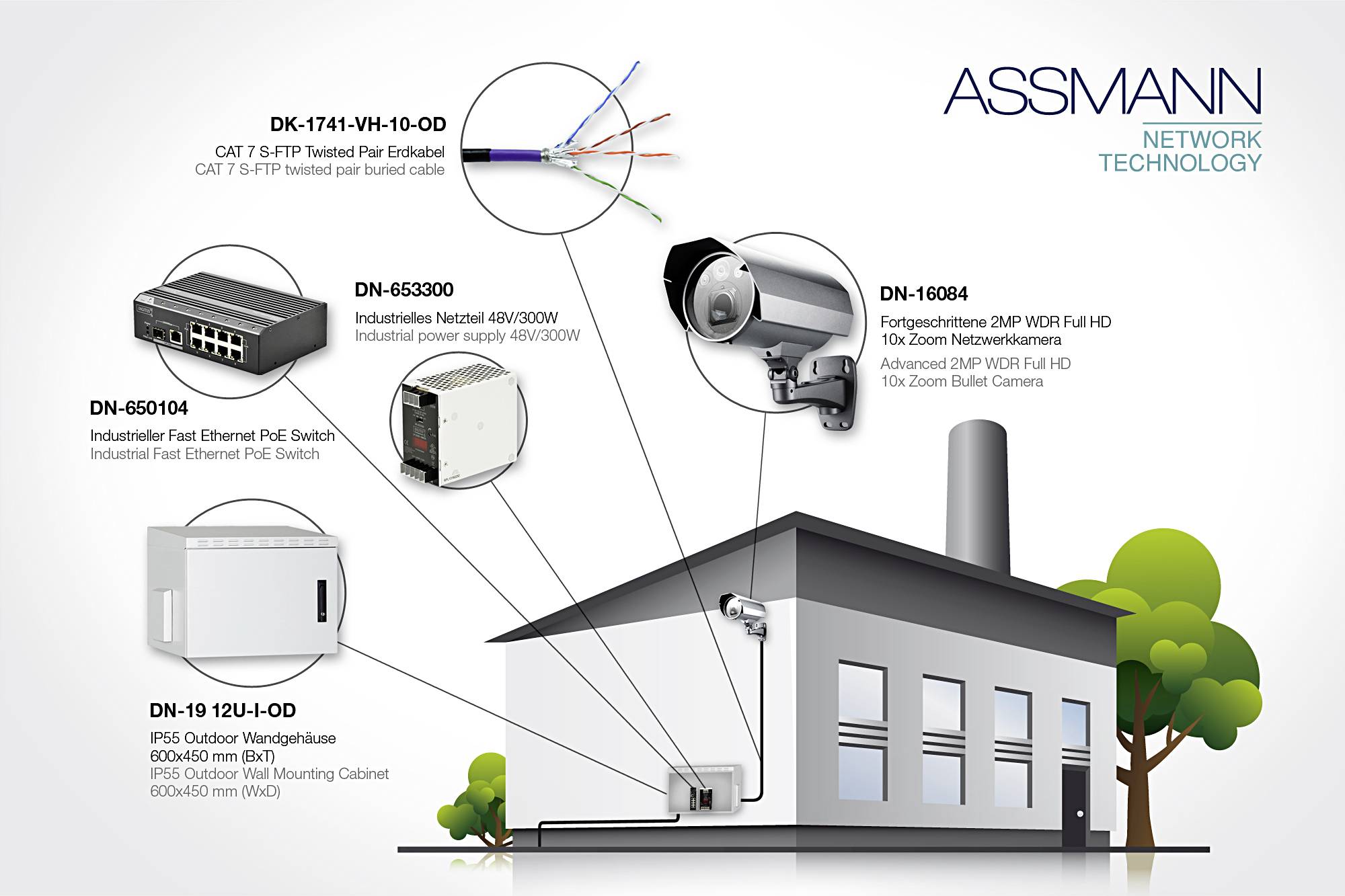 Budynek z urządzeniami do monitoringu sieciowego i wideo: kable sieciowe, switch, kamera monitoringu, szafa serwerowa, wszystkie z oznaczeniami modeli.