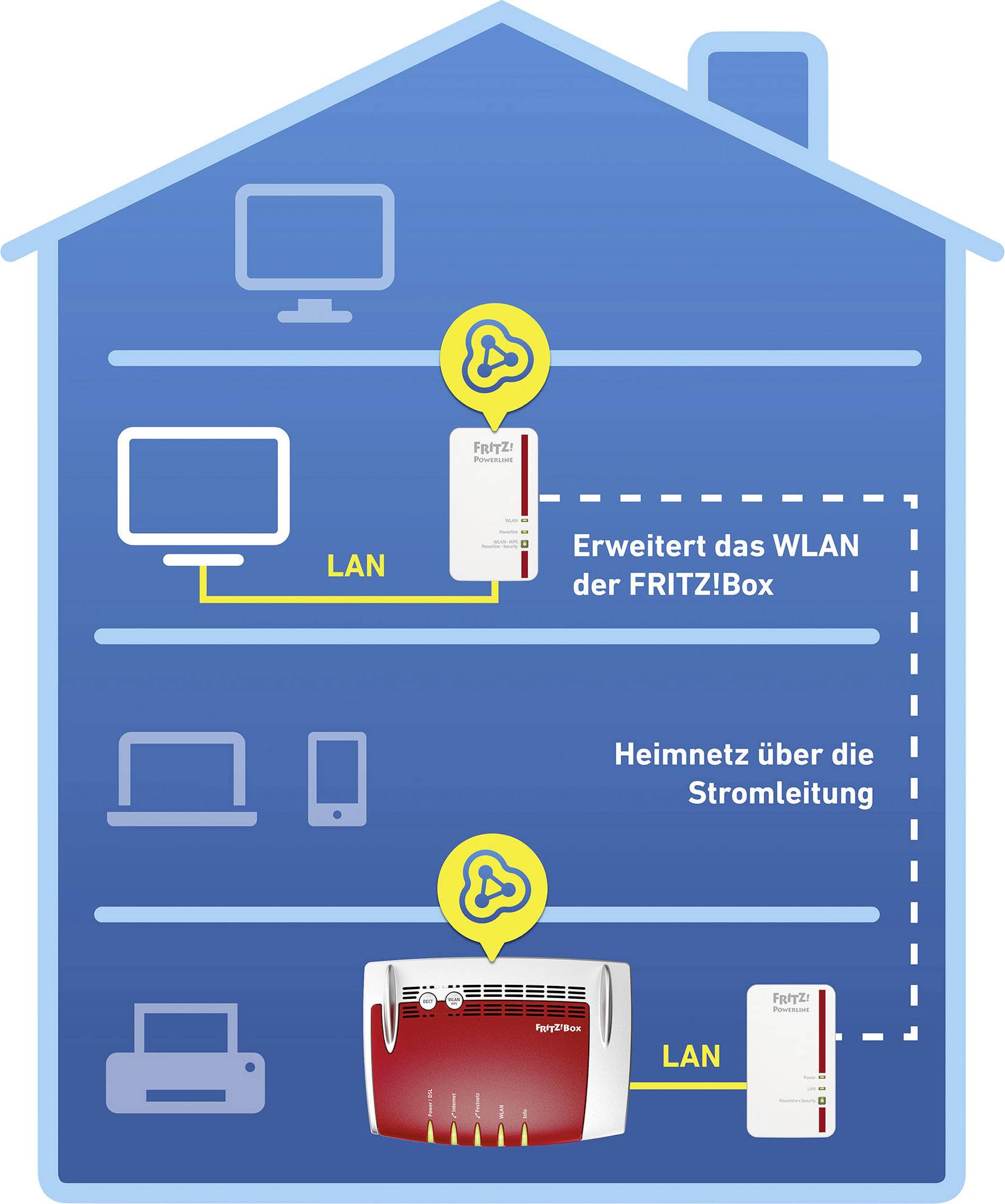 Niebieska diagram domu przedstawia urządzenia sieciowe połączone przez LAN i Wi-Fi. Tekst: 'Rozszerza sieć Wi-Fi routera FRITZ!Box'. Urządzenia komunikują się przez linie elektryczne.