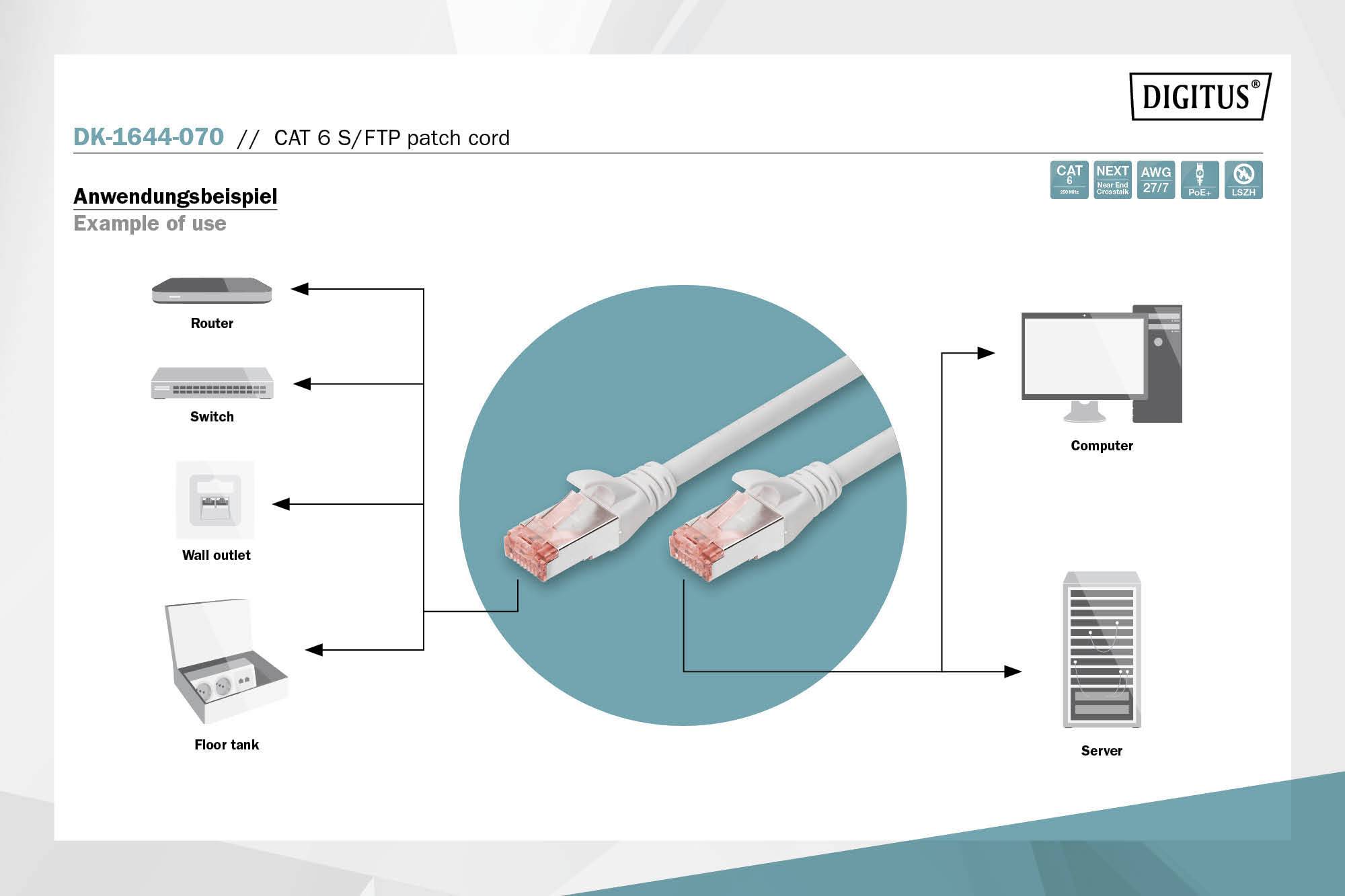 Przykład zastosowania: Kabel krosowy CAT 6 S/FTP łączy router, switch i gniazdo ścienne z komputerem i serwerem.