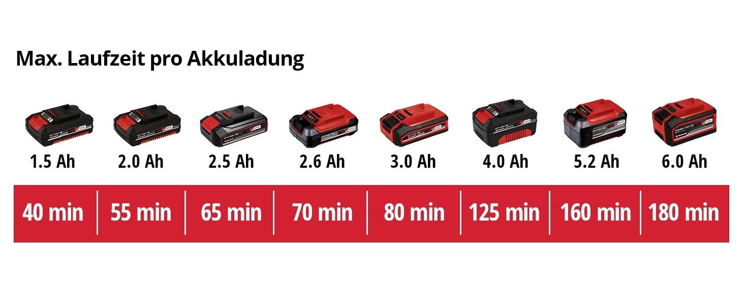 Maksymalny czas pracy na jednym ładowaniu akumulatora: 1,5 Ah - 40 min, 2,0 Ah - 55 min, 2,5 Ah - 65 min, 2,6 Ah - 70 min, 3,0 Ah - 80 min, 4,0 Ah - 125 min, 5,2 Ah - 160 min, 6,0 Ah - 180 min.