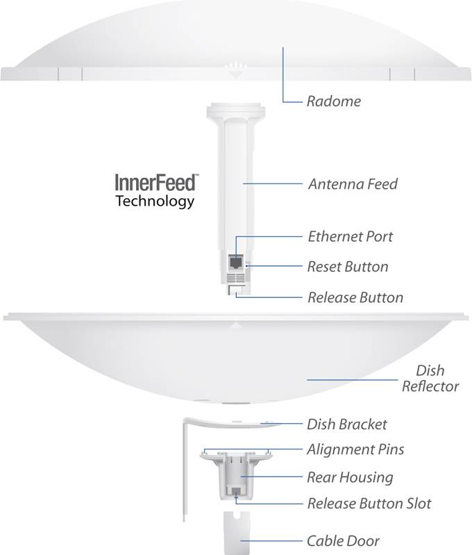 Grafika przedstawia komponenty anteny satelitarnej z technologią 'InnerFeed', w tym antenę, port Ethernet oraz reflektor.