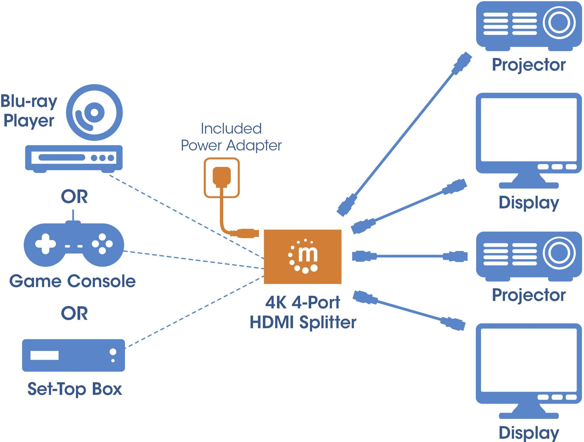 Diagram 4-portowego rozdzielacza HDMI 4K, łączącego odtwarzacz Blu-ray, konsolę do gier lub dekoder z dwoma projektorami i dwoma monitorami.