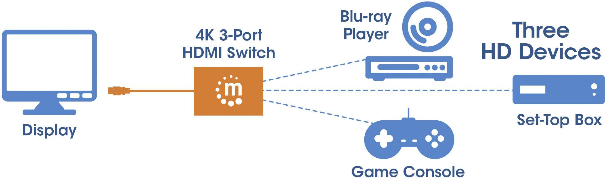 Diagram przedstawiający 4K-przełącznik HDMI z 3 portami, łączący wyświetlacz z odtwarzaczem Blu-ray, konsolą do gier i dekoderem telewizyjnym. Trzy urządzenia HD.