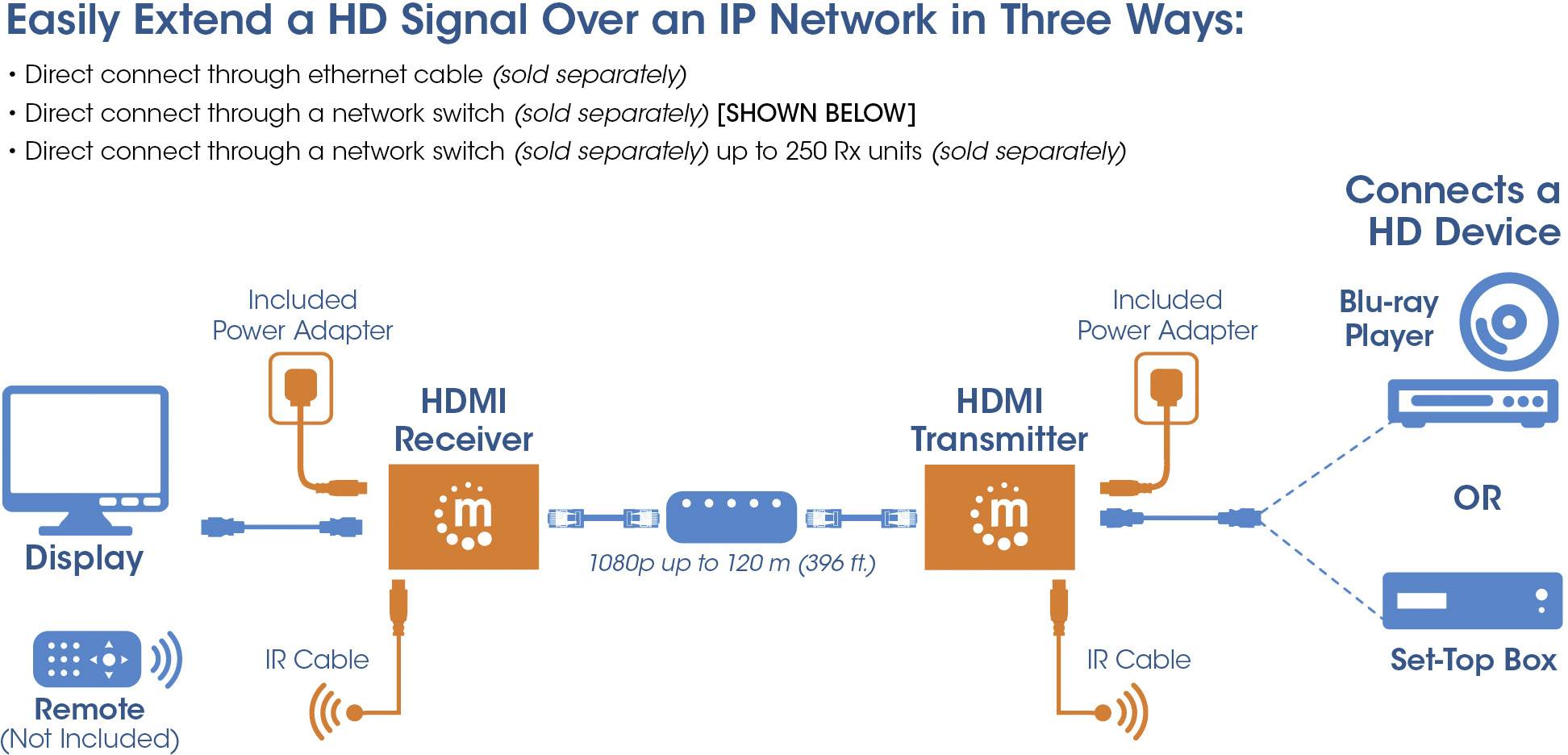 Diagram przedstawia trzy sposoby rozszerzenia sygnału HD przez sieć IP: kabel Ethernet, przełącznik sieciowy oraz adapter sieci elektrycznej. Nadajnik i odbiornik HDMI podłączone do wyświetlacza i urządzenia HD.