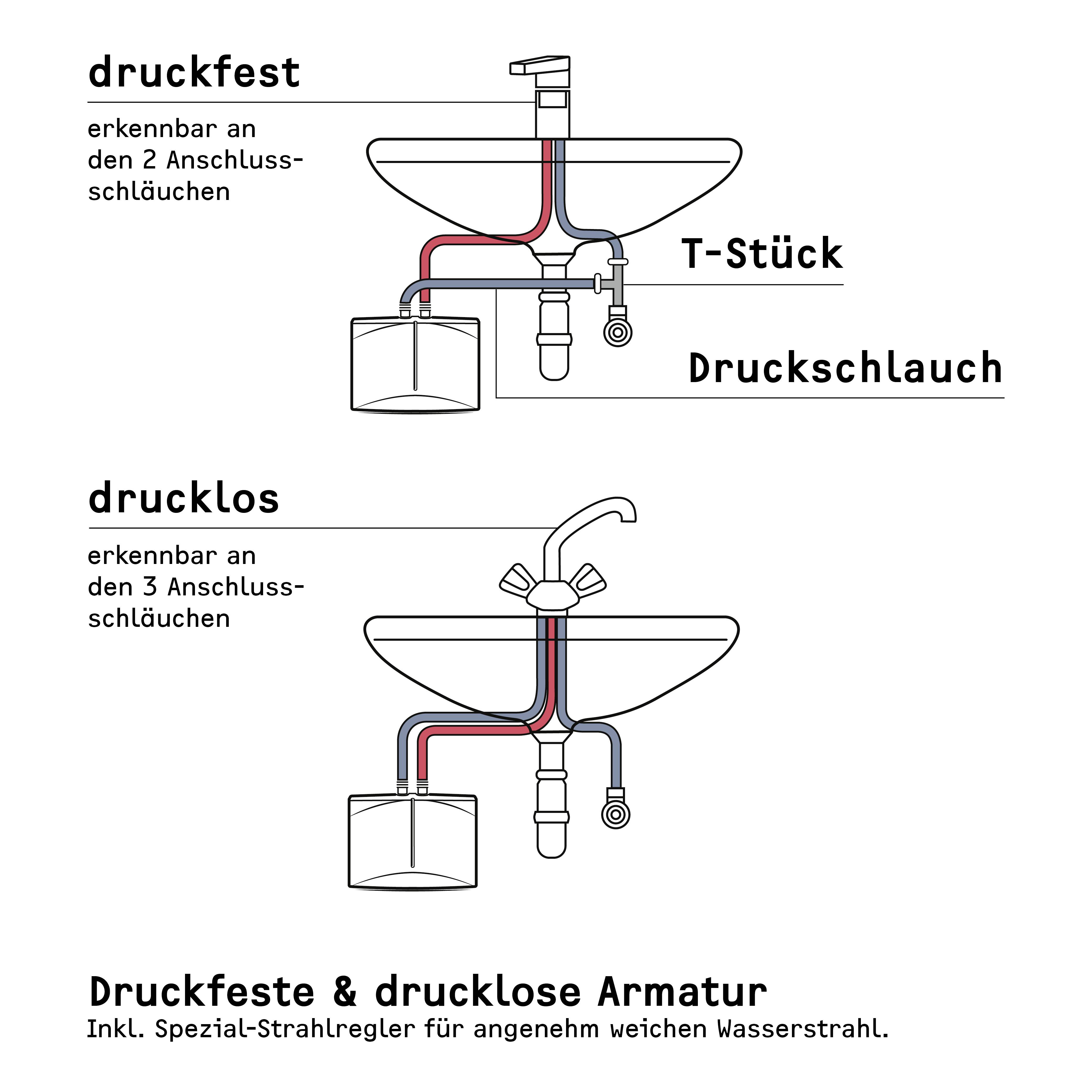 Góra: Diagram umywalki odpornej na ciśnienie z niebieskimi i czerwonymi przewodami. Dół: Diagram umywalki bezciśnieniowej.