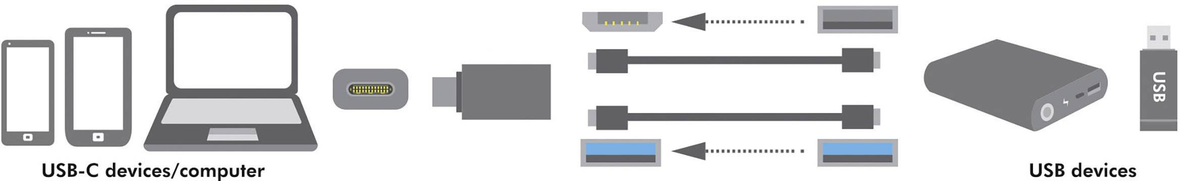 Diagram przedstawia urządzenia USB-C i komputery połączone z urządzeniami USB za pomocą adaptera, w tym pendrive i zewnętrzny dysk twardy.