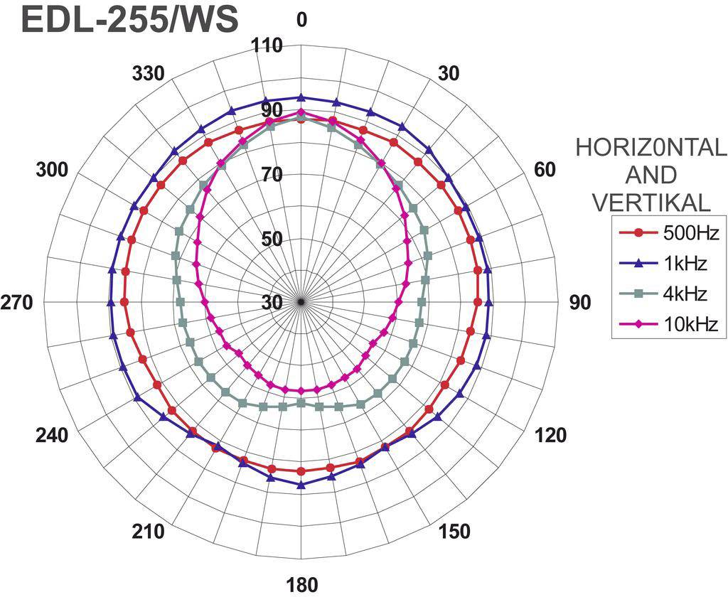 Diagram biegunowy głośnika EDL-255/WS przedstawia wzorce częstotliwościowe przy 500 Hz, 1 kHz, 4 kHz i 10 kHz w orientacji poziomej i pionowej.