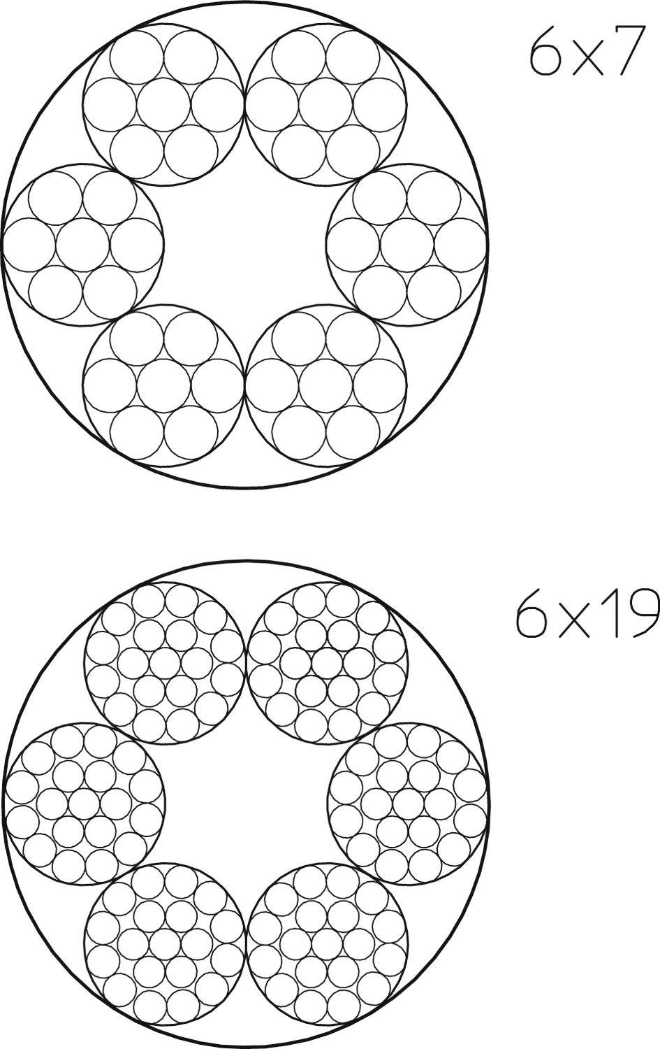 Dwa diagramy lin stalowych, górny '6x7', dolny '6x19'. Przedstawiają różną liczbę drutów w układzie kołowym.