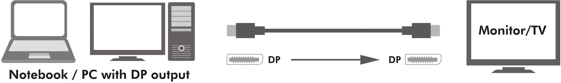 Diagram przedstawia połączenia notebooka/komputera z wyjściem DisplayPort do monitora/telewizora za pomocą kabla DisplayPort.