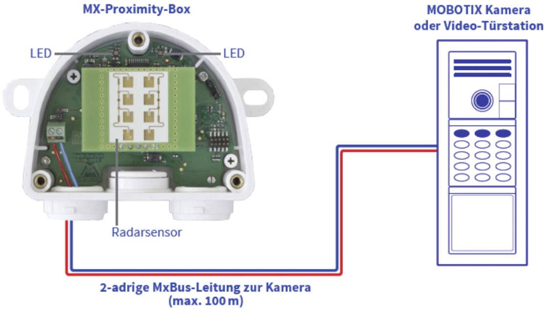 'MX-Proximity-Box' z czujnikiem radarowym do podłączenia do kamery MOBOTIX lub stacji wideo przy drzwiach, przez dwużyłową magistralę MxBus (maks. 100 m).