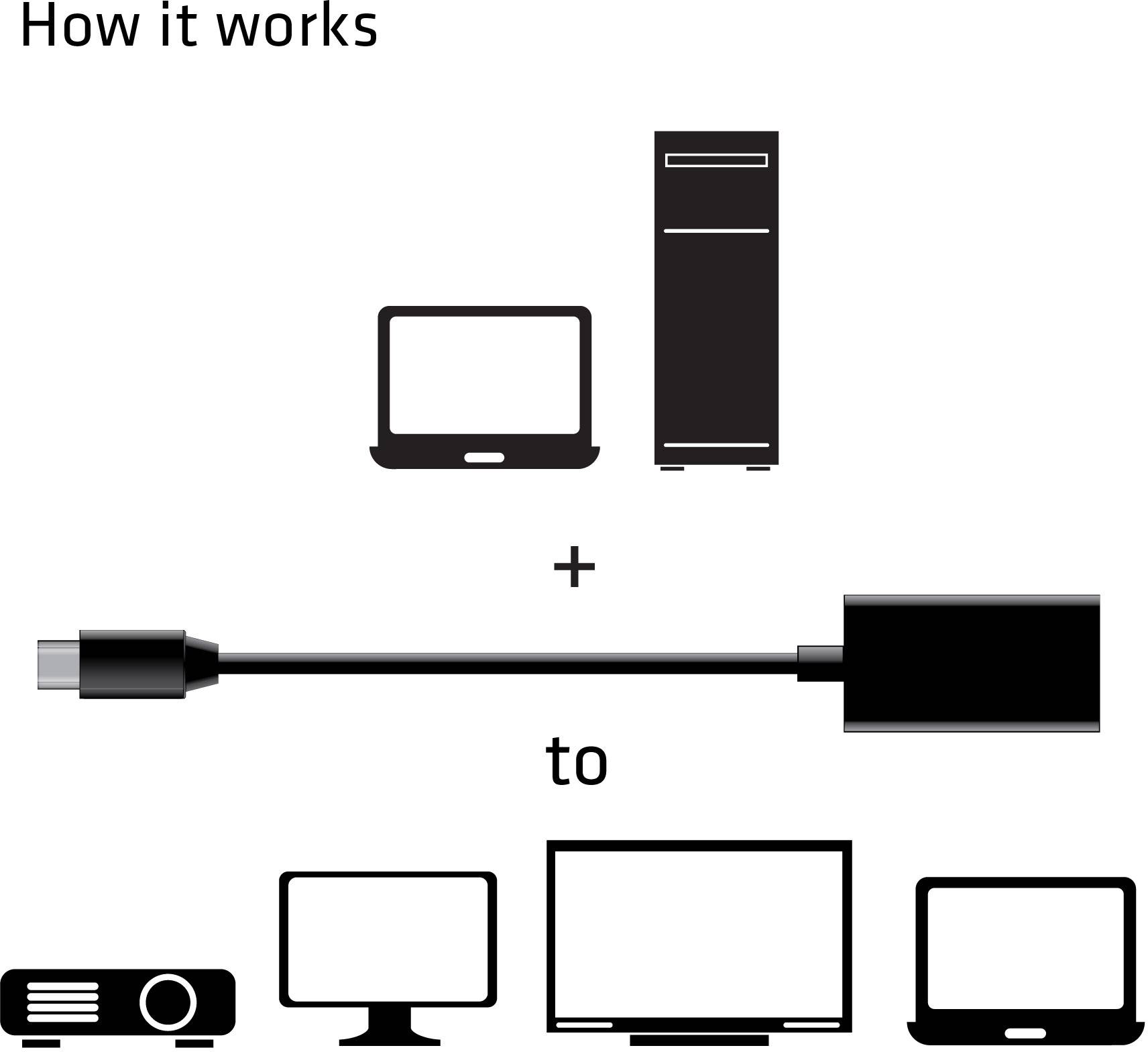 Diagram przedstawia urządzenie podłączone do laptopa za pomocą kabla USB-C, które przesyła sygnały do różnych typów wyświetlaczy.