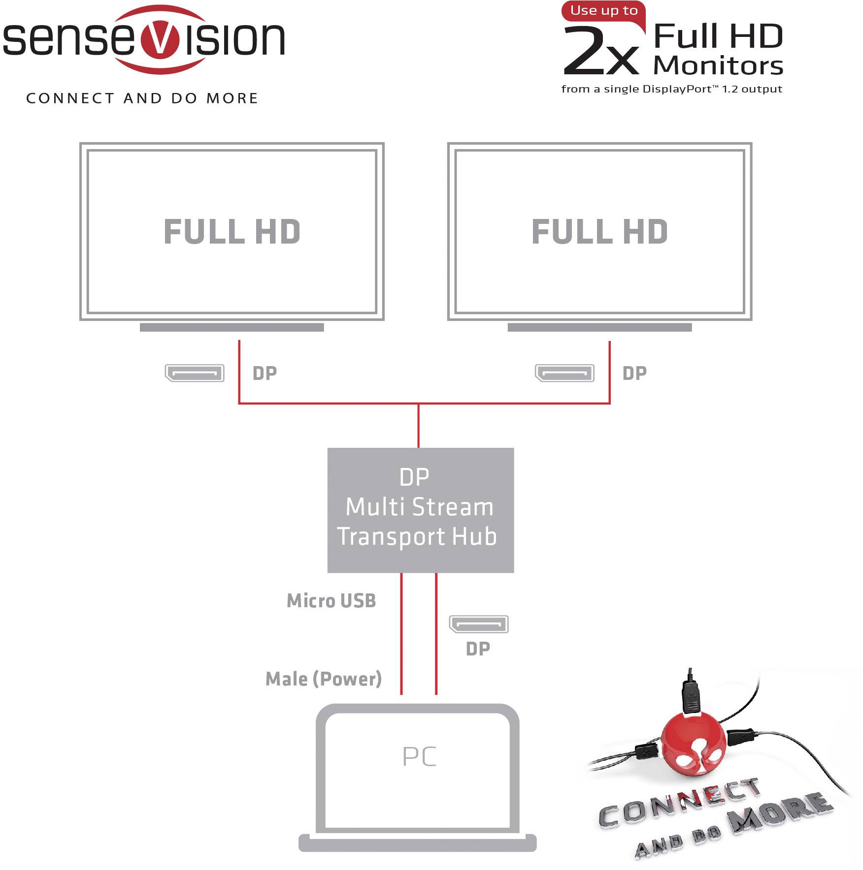 Prezentacja wielostrumieniowego centrum transportowego, które łączy dwa monitory Full HD z komputerem za pomocą jednego złącza DisplayPort.
