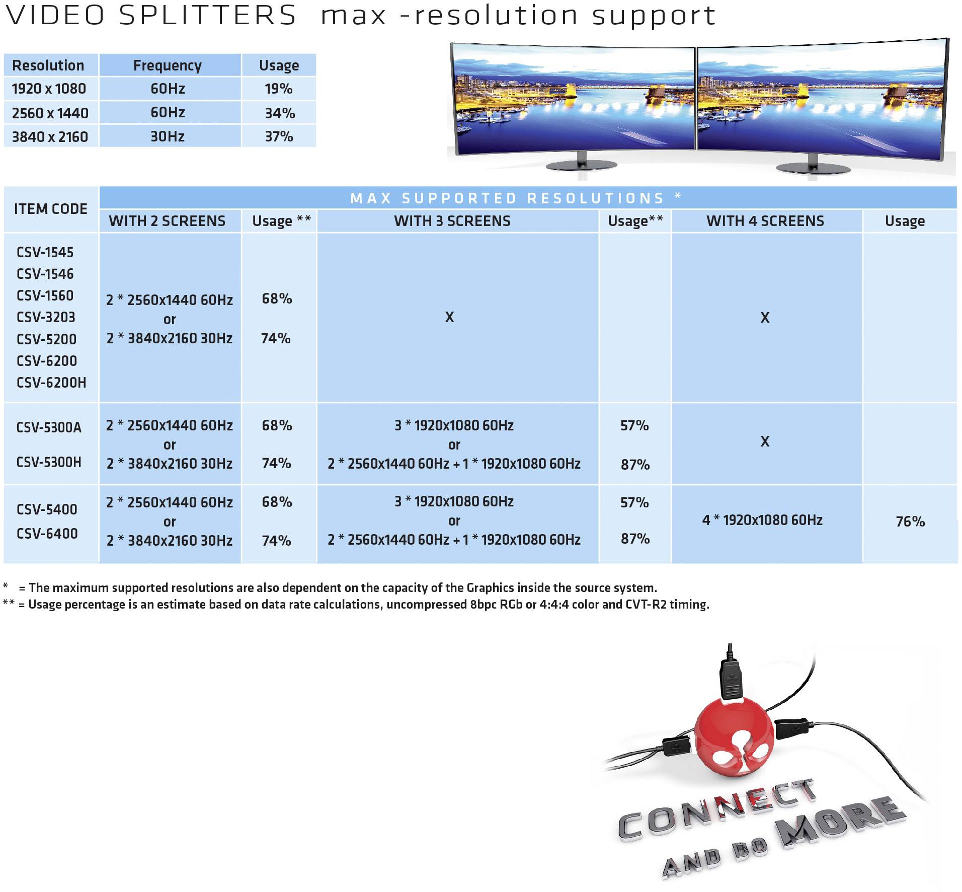 Diagram przedstawia maksymalną rozdzielczość podziału wideo w różnych konfiguracjach ekranu. Kolumny wymieniono kody modeli, a wiersze pokazują rozdzielczości i częstotliwości odświeżania.