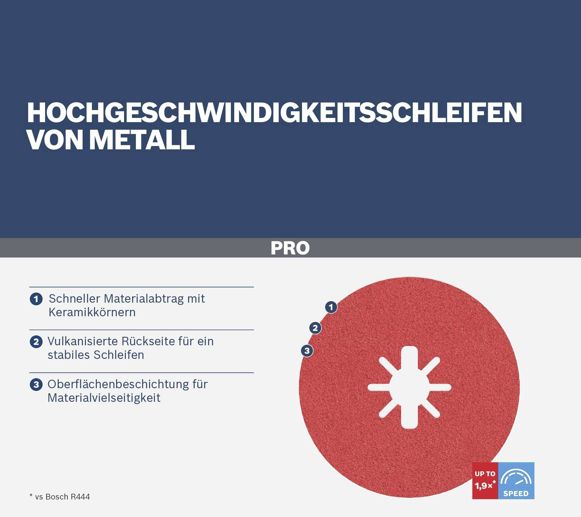 Szlifowanie metalu z wysoką prędkością wykazuje trzy zalety: szybkie usuwanie materiału, stabilny spód tarczy, wszechstronne pokrycie.