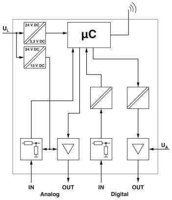 Schemat blokowy: Mikrokontroler (µC) steruje analogowymi i cyfrowymi jednostkami sygnałowymi, z wejściami napięcia 24V, 3,3V i 15V DC, przedstawiający przepływ sygnałów i łączność.