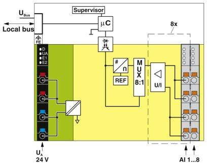 Diagram elektronicznego układu do przetwarzania sygnałów z elementami blokowymi: Supervisor, multiplekser, wzmacniacz oraz moduły interfejsowe.
