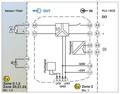 Diagram przedstawia schemat połączeń dla czujników w różnych strefach zagrożenia wybuchem. Ważne: połączenie z PLC/DCS oraz oznaczenia dla strefy 0, 1, 2 oraz strefy 20, 21, 22.