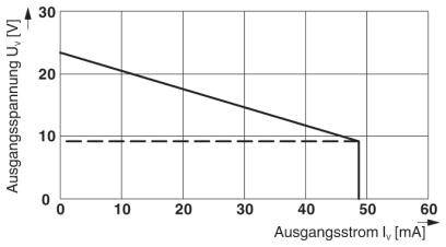 Diagram przedstawia napięcie wyjściowe (Uv) w zależności od prądu wyjściowego (Iv). Linia spada z 30V przy 10mA do 20V przy 50mA.