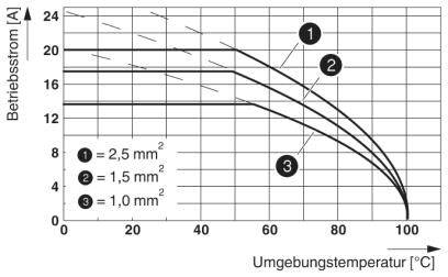 Diagram przedstawia prąd roboczy w zależności od temperatury otoczenia dla przekrojów kabli: 2,5 mm², 1,5 mm² i 1,0 mm². Wraz ze wzrostem temperatury natężenie prądu maleje.