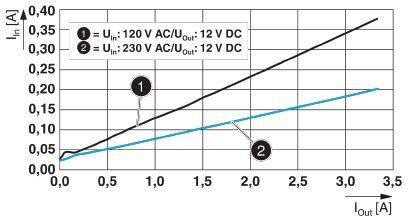 Diagram przedstawia prąd wejściowy In [A] w zestawieniu z prądem wyjściowym Iout [A]. Dwie linie: Uin=120 V AC (bardziej stroma), Uin=230 V AC (łagodniejsza).
