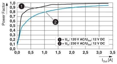 Diagram przedstawia współczynnik mocy w stosunku do prądu wyjściowego. Krzywe dla 120 V i 230 V AC rozpoczynają się blisko zera, następnie rosną i spłaszczają się w zakresie 0,9 do 1,0.
