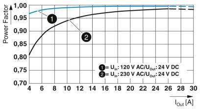 Diagram przedstawia współczynnik mocy w zależności od prądu wyjściowego dla dwóch napięć: 120 V AC, 230 V AC. Obie krzywe rosną, zbliżając się do wartości 0,95 do 1,0.