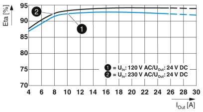 Diagram przedstawia krzywe wydajności dla dwóch napięć (120V i 230V AC) przy wyjściu 24V DC, w zależności od prądu wyjściowego (Iout) w amperach.