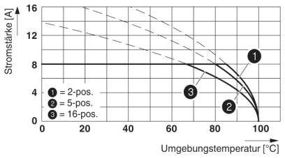 Diagram przedstawia natężenie prądu (A) w zależności od temperatury otoczenia (°C). Trzy krzywe: '1' przy 2-poz., '2' przy 5-poz., '3' przy 16-poz., natężenie prądu maleje wraz ze wzrostem temperatury.