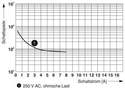 Diagram przedstawia zależność między prądem przełączania (oś x) a liczbą cykli przełączania (oś y) przy 250 V AC, obciążenie rezystancyjne.