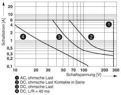 Diagram przedstawia cztery krzywe charakterystyki przełączania: 1) AC, obciążenie ohmiczne; 2) DC, styki szeregowe obciążenia ohmicznego; 3) DC, obciążenie ohmiczne; 4) DC, L/R = 40 ms. Oś X: napięcie, oś Y: prąd.