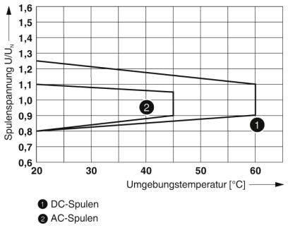 Diagram przedstawia zależność między temperaturą otoczenia a napięciem cewki. Cewki prądu stałego (DC) działają do 1,05, a cewki prądu zmiennego (AC) do 1,15 przy 60°C.