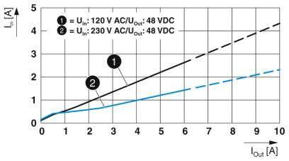 Diagram przedstawia krzywą natężenia prądu wejściowego (I_in) i wyjściowego (I_out). Dwie krzywe: 1 przy 120 V AC/48 V DC, 2 przy 230 V AC/48 V DC.