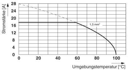 Diagram przedstawia natężenie prądu (A) w zależności od temperatury otoczenia (°C). Przewód 1,5 mm²: 18 A przy 20°C, spada do 12 A przy 100°C.