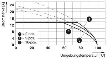 Diagram przedstawia natężenie prądu [A] w zależności od temperatury otoczenia [°C] z trzema krzywymi dla modeli 2-pozycyjnych, 5-pozycyjnych i 16-pozycyjnych, które maleją przy wyższej temperaturze.