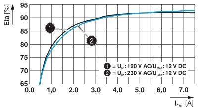 Diagram krzywej wydajności przedstawia sprawność przy dwóch napięciach wejściowych: 120 V i 230 V AC przetworzonego na 12 V DC, z wyższą sprawnością przy 230 V.