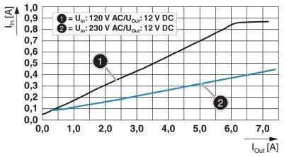 Diagram przedstawia zależność między prądem wejściowym a wyjściowym dla dwóch napięć: (1) 120 V AC/12 V DC, (2) 230 V AC/12 V DC.