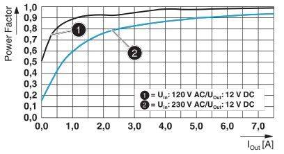 Diagram krzywej współczynnika mocy: Przedstawia współczynnik mocy w zależności od prądu wyjściowego dla dwóch napięć wejściowych (120 V i 230 V).