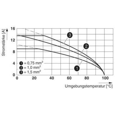 Diagram przedstawia natężenie prądu w amperach w odniesieniu do temperatury otoczenia w stopniach Celsjusza. Trzy krzywe reprezentują różne przekroje przewodów: 0,75 mm², 1,0 mm², 1,5 mm².