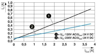 Diagram przedstawia krzywe prądowe: Czarny dla Uin=120V AC/24V DC, Niebieski dla Uin=230V AC/24V DC. Oba pokazują rosnący prąd wejściowy (Iin) do wyjściowego (Iout).