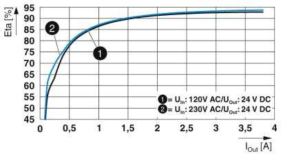 Diagram przedstawia krzywą sprawności zasilacza. Dwie krzywe: (1) U_we: 120V, U_wyj: 24V oraz (2) U_we: 230V, U_wyj: 24V. Sprawność wzrasta wraz ze zwiększającym się obciążeniem.