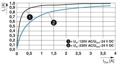 Diagram przedstawia natężenie prądu (I_in) w zależności od prądu wyjściowego (I_out) dla dwóch napięć: 120 V i 230 V. Obie krzywe wznoszą się do 1 A.