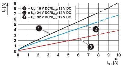 Diagram przedstawia zależność między prądem wejściowym a wyjściowym dla trzech napięć. Linie: 18V (czarna), 24V (niebieska), 32V (czerwona).