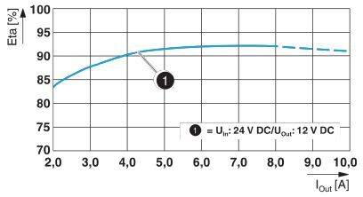 Diagram przedstawia krzywą sprawności urządzenia. Oś X: Prąd wyjściowy (Iout) w amperach, oś Y: Sprawność (Eta) w procentach. Zaznaczone przy 5 A.