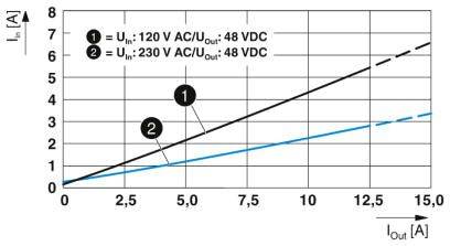 Diagram przedstawia prąd wyjściowy (Iout w A) w porównaniu z prądem wejściowym (Iin w A) dla dwóch napięć: 120 V AC i 230 V AC, oba o wyjściu 48 V DC. Przedstawiono linie 1 i 2.