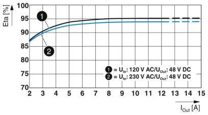 Diagram sprawności: Przedstawia dwie krzywe dla napięcia wejściowego 120V AC i 230V AC, z prądem wyjściowym 3-15A. Sprawność powyżej 85%.